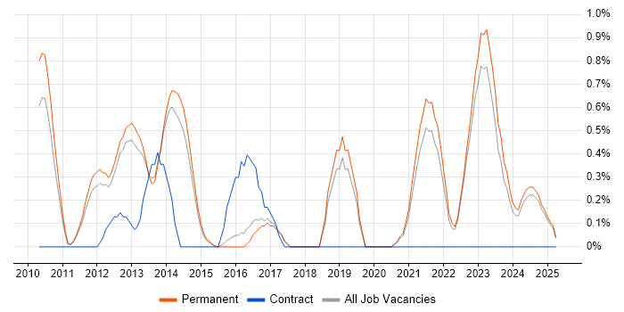 Job vacancy trend for Virtual Environments in North Yorkshire Job vacancy trend for Virtual Environments in North Yorkshire