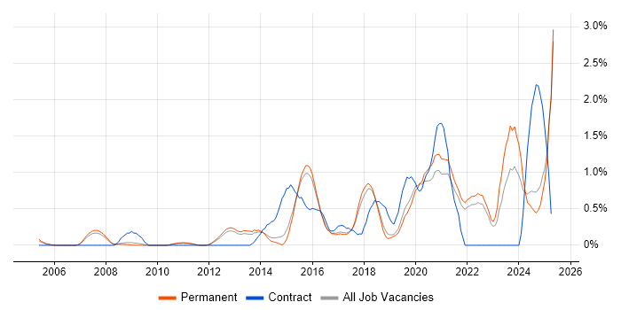 Job vacancy trend for Virtual Machines in North Yorkshire Job vacancy trend for Virtual Machines in North Yorkshire