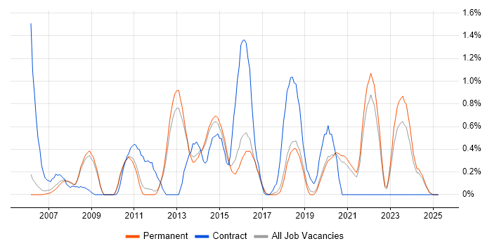 Job vacancy trend for Virtual Servers in North Yorkshire Job vacancy trend for Virtual Servers in North Yorkshire
