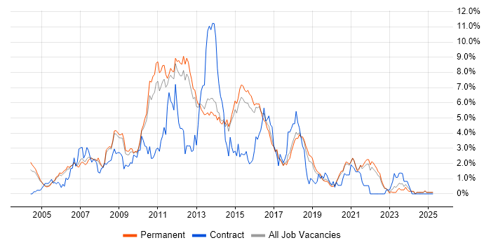Job vacancy trend for Visual Studio in North Yorkshire