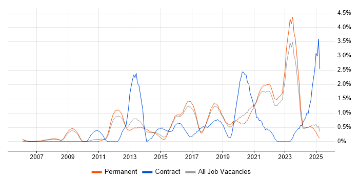 Job vacancy trend for Visualisation in North Yorkshire Job vacancy trend for Visualisation in North Yorkshire