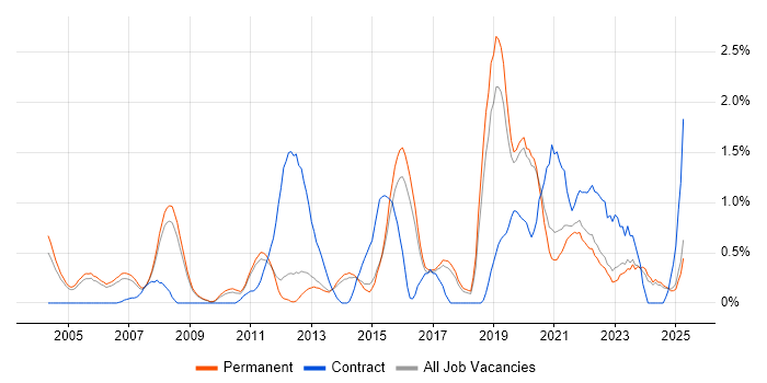 Job vacancy trend for VLAN in North Yorkshire Job vacancy trend for VLAN in North Yorkshire