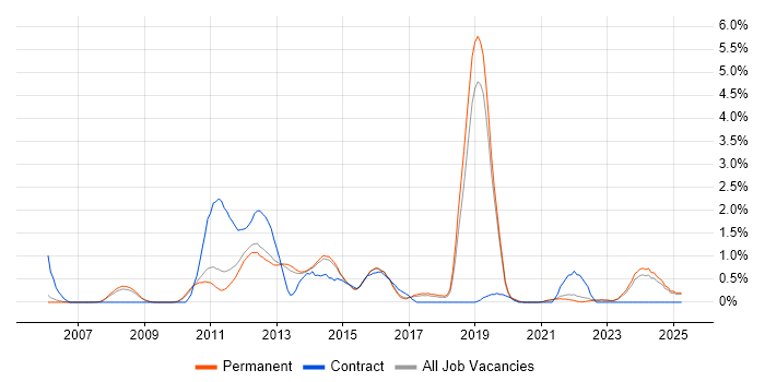 Job vacancy trend for VMware Certified Professional (VCP) in North Yorkshire