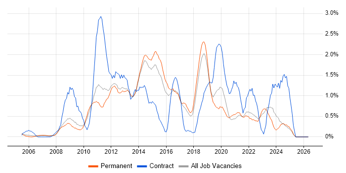 VMware ESXi job vacancy trend in North Yorkshire