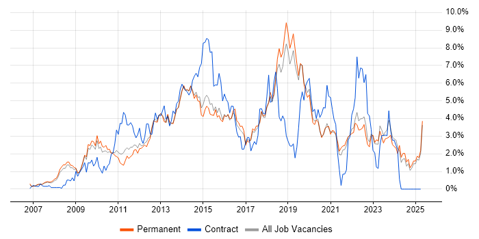 Job vacancy trend for VMware Infrastructure in North Yorkshire Job vacancy trend for VMware Infrastructure in North Yorkshire