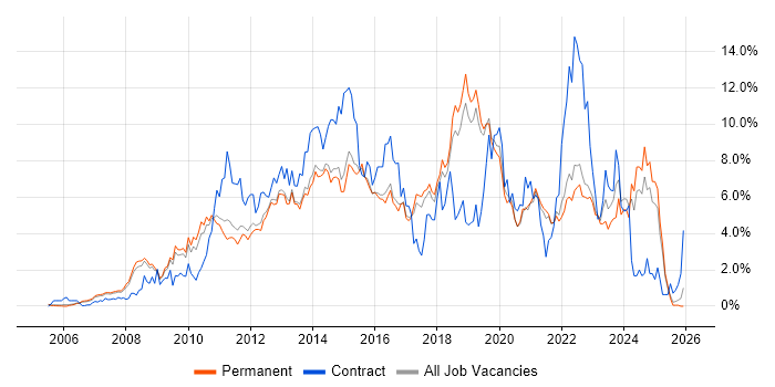 VMware job vacancy trend in North Yorkshire