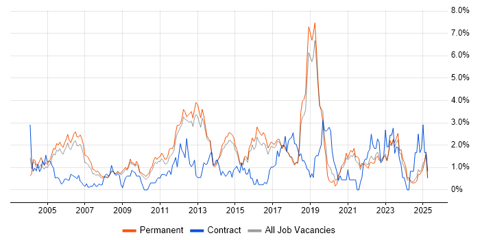 Job vacancy trend for VoIP in North Yorkshire Job vacancy trend for VoIP in North Yorkshire