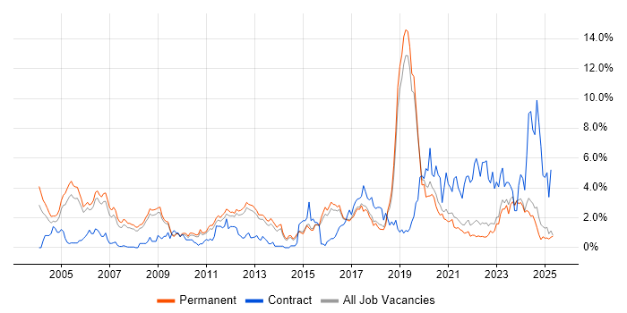 Job vacancy trend for VPN in North Yorkshire Job vacancy trend for VPN in North Yorkshire