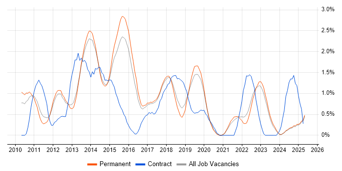 Job vacancy trend for vSphere in North Yorkshire Job vacancy trend for vSphere in North Yorkshire