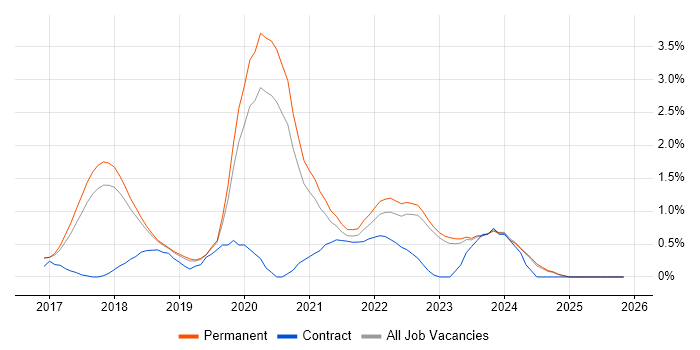 Vue job vacancy trend in North Yorkshire