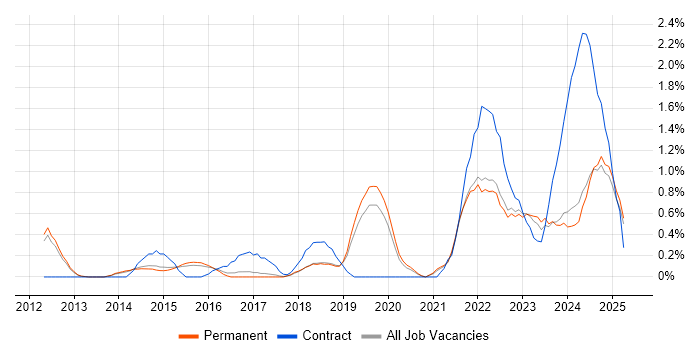 Job vacancy trend for Vulnerability Management in North Yorkshire Job vacancy trend for Vulnerability Management in North Yorkshire