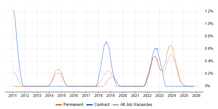 Vulnerability Remediation job vacancy trend in North Yorkshire