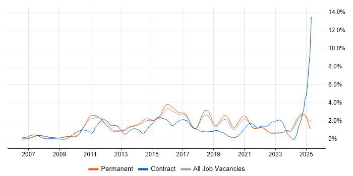 Job vacancy trend for Waterfall in North Yorkshire Job vacancy trend for Waterfall in North Yorkshire