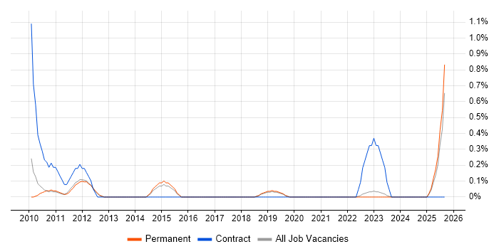 WCAG job vacancy trend in North Yorkshire