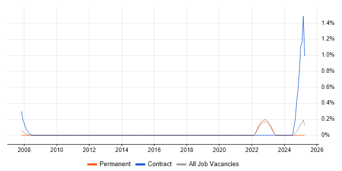 Job vacancy trend for Wealth Management in North Yorkshire Job vacancy trend for Wealth Management in North Yorkshire