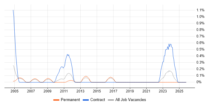 Web Administrator job vacancy trend in North Yorkshire