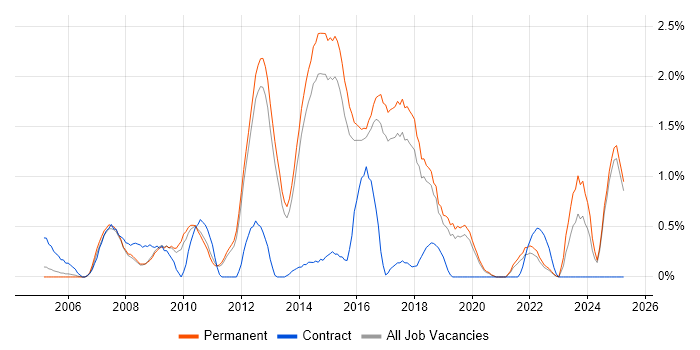 Job vacancy trend for Web Application Development in North Yorkshire