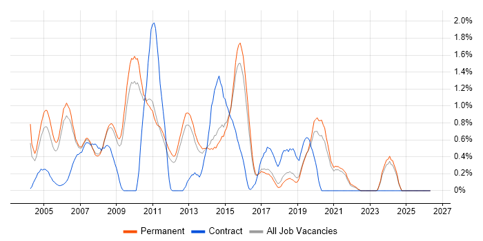 Web Design job vacancy trend in North Yorkshire