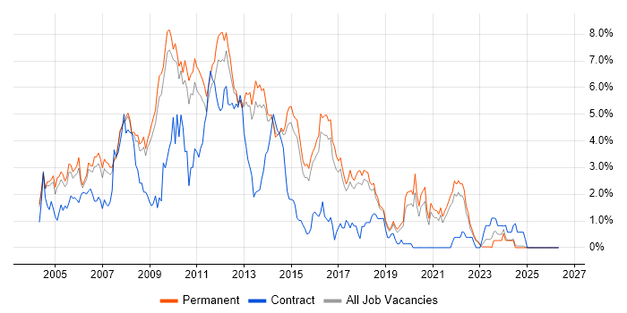 Web Developer job vacancy trend in North Yorkshire