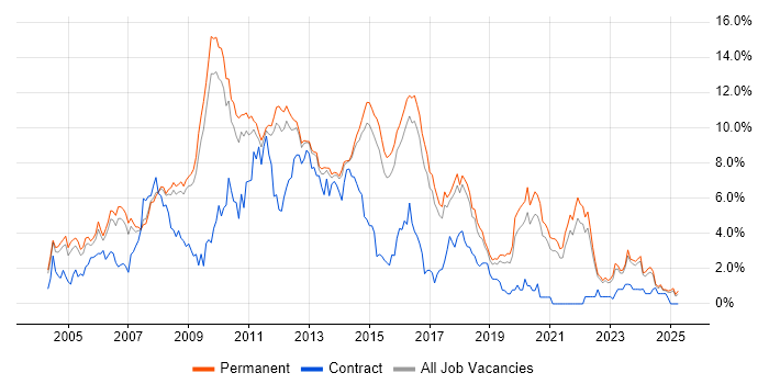 Job vacancy trend for Web Development in North Yorkshire Job vacancy trend for Web Development in North Yorkshire