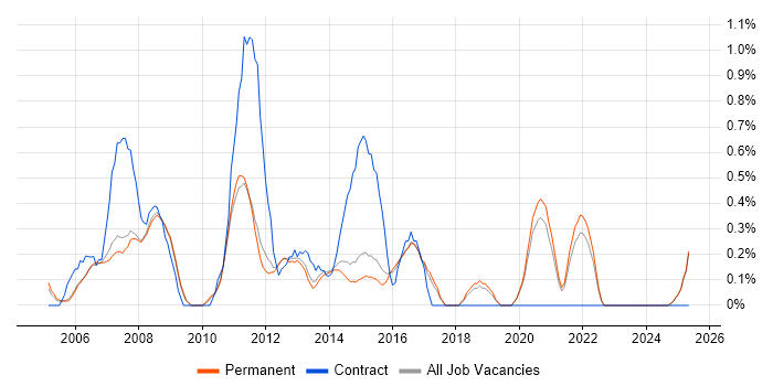 Job vacancy trend for Web Manager in North Yorkshire Job vacancy trend for Web Manager in North Yorkshire