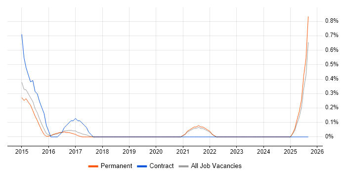 Web Operations job vacancy trend in North Yorkshire