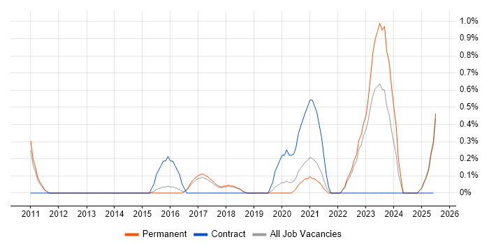 Job vacancy trend for WebEx in North Yorkshire Job vacancy trend for WebEx in North Yorkshire
