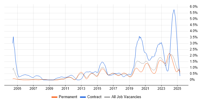 Job vacancy trend for Wi-Fi in North Yorkshire Job vacancy trend for Wi-Fi in North Yorkshire