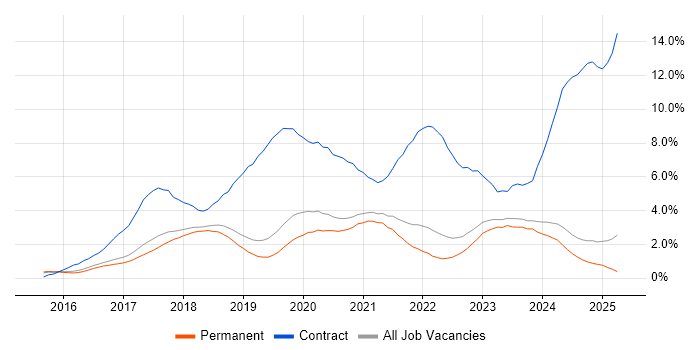 Job vacancy trend for Windows 10 in North Yorkshire Job vacancy trend for Windows 10 in North Yorkshire