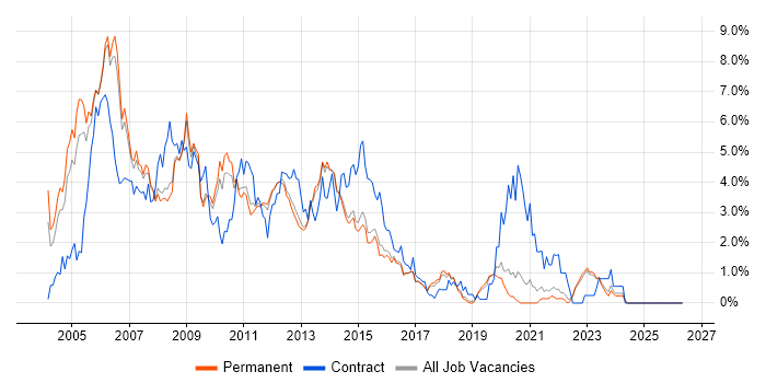 Windows Server 2003 job vacancy trend in North Yorkshire