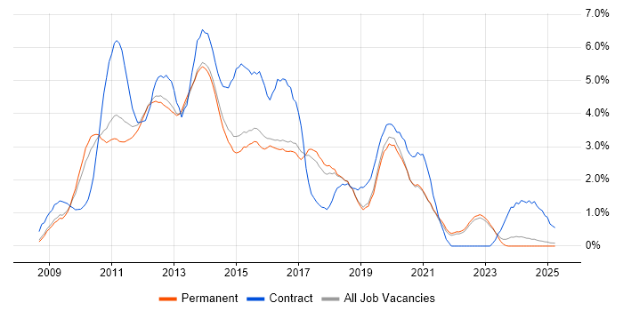 Job vacancy trend for Windows Server 2008 in North Yorkshire Job vacancy trend for Windows Server 2008 in North Yorkshire