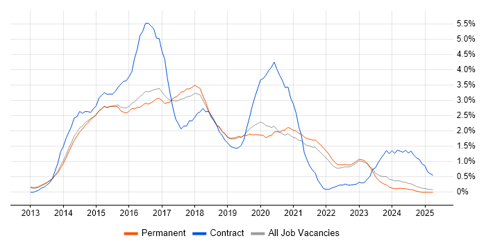 Job vacancy trend for Windows Server 2012 in North Yorkshire Job vacancy trend for Windows Server 2012 in North Yorkshire