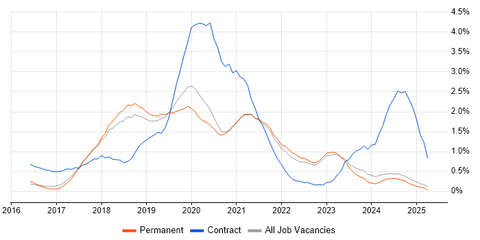 Job vacancy trend for Windows Server 2016 in North Yorkshire
