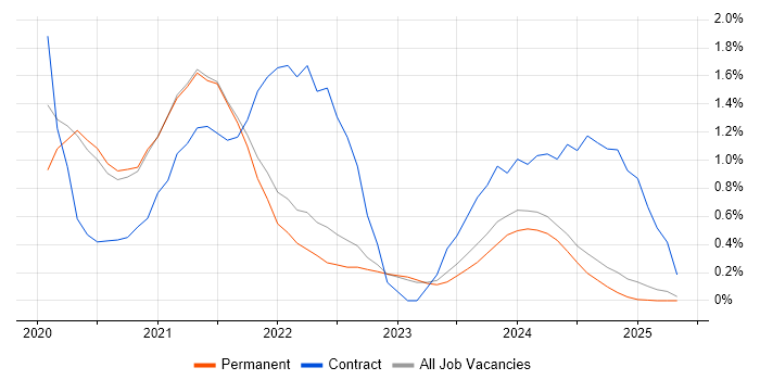 Job vacancy trend for Windows Server 2019 in North Yorkshire Job vacancy trend for Windows Server 2019 in North Yorkshire