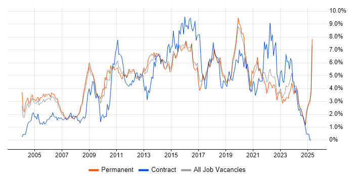 Job vacancy trend for Windows Server in North Yorkshire Job vacancy trend for Windows Server in North Yorkshire