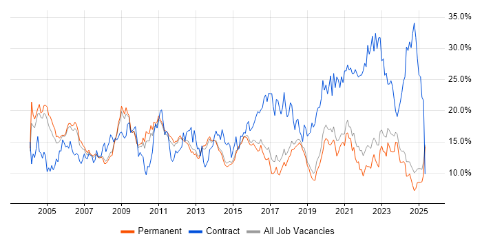 Job vacancy trend for Windows in North Yorkshire Job vacancy trend for Windows in North Yorkshire