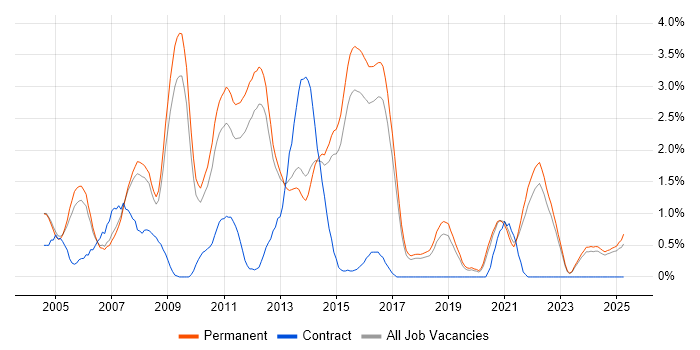 Job vacancy trend for WinForms in North Yorkshire