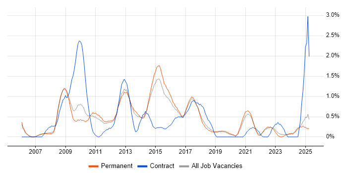 Job vacancy trend for Wireframes in North Yorkshire Job vacancy trend for Wireframes in North Yorkshire