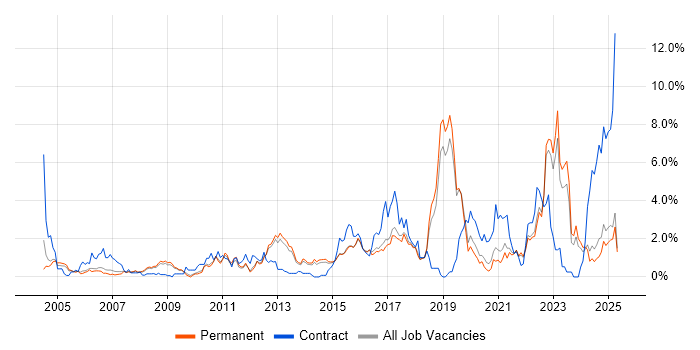 Job vacancy trend for Wireless in North Yorkshire
