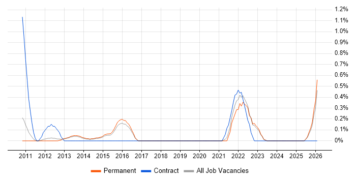Wireshark job vacancy trend in North Yorkshire