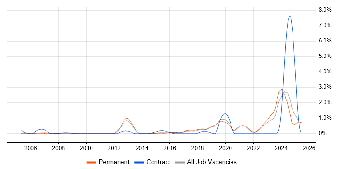 Job vacancy trend for WLAN in North Yorkshire Job vacancy trend for WLAN in North Yorkshire
