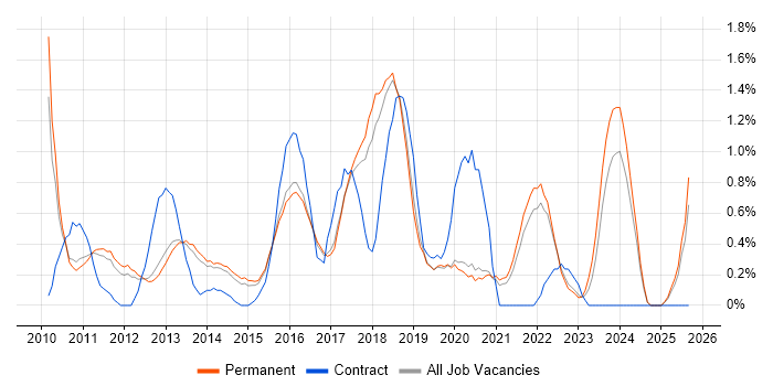 WordPress job vacancy trend in North Yorkshire