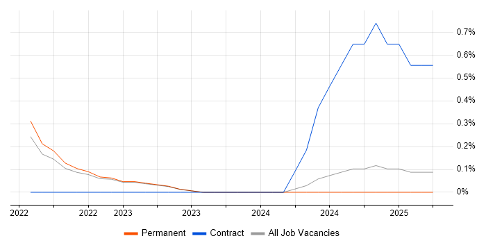 Job vacancy trend for Workday Analyst in North Yorkshire Job vacancy trend for Workday Analyst in North Yorkshire