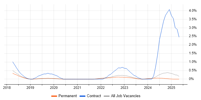 Job vacancy trend for Workday in North Yorkshire Job vacancy trend for Workday in North Yorkshire
