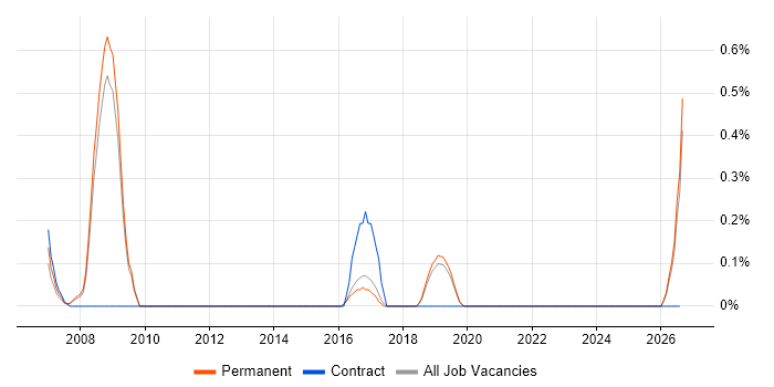 Workflow Development job vacancy trend in North Yorkshire