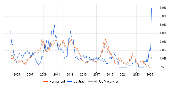 Job vacancy trend for Workflow in North Yorkshire Job vacancy trend for Workflow in North Yorkshire