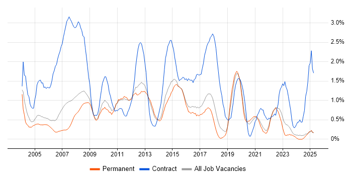 Job vacancy trend for Workshop Facilitation in North Yorkshire Job vacancy trend for Workshop Facilitation in North Yorkshire