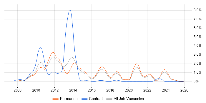 WPF job vacancy trend in North Yorkshire