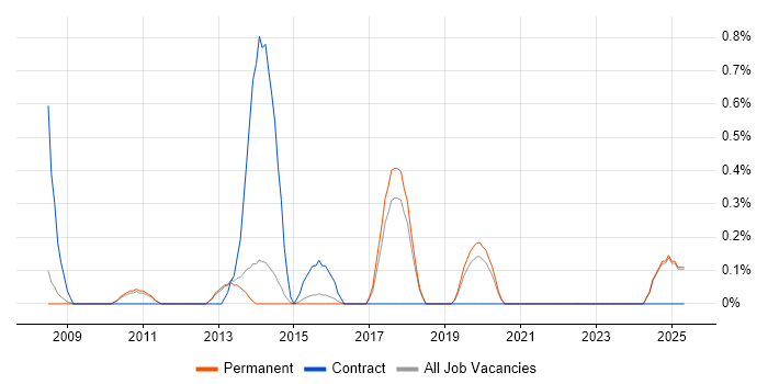 Job vacancy trend for Wyse in North Yorkshire