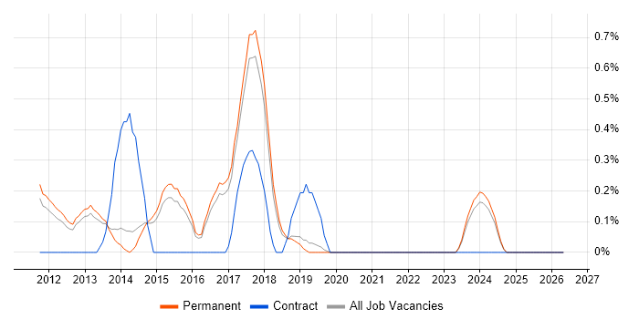 Xcode job vacancy trend in North Yorkshire
